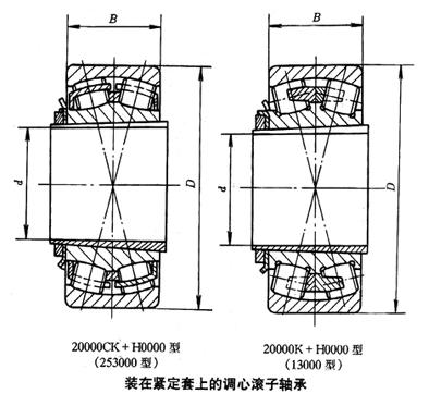 如何安裝調(diào)整調(diào)心滾子軸承