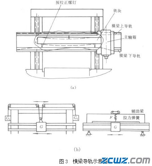 數(shù)控機(jī)床的橫梁裝配